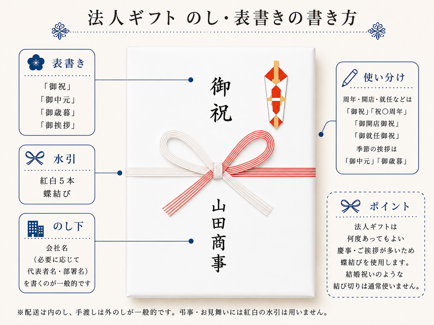 法人ギフトののしの書き方イメージ