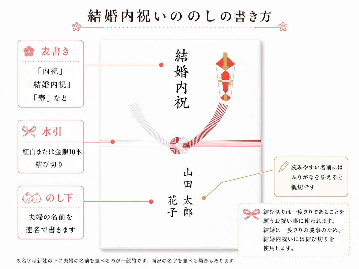 結婚内祝いののしの書き方イメージ
