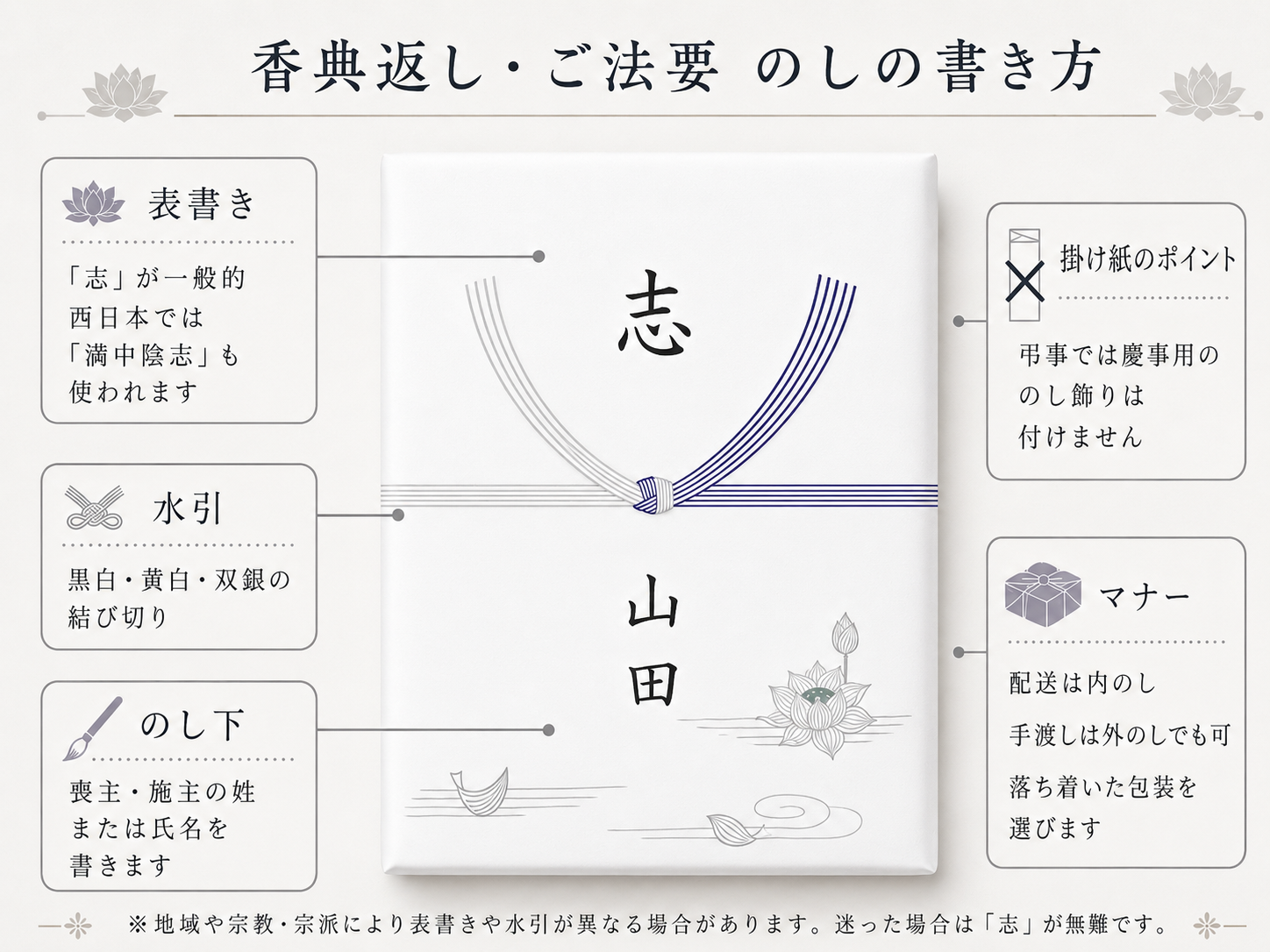 香典返し・ご法要ののしの書き方。表書き・水引・のし下・掛け紙のマナーを説明した画像