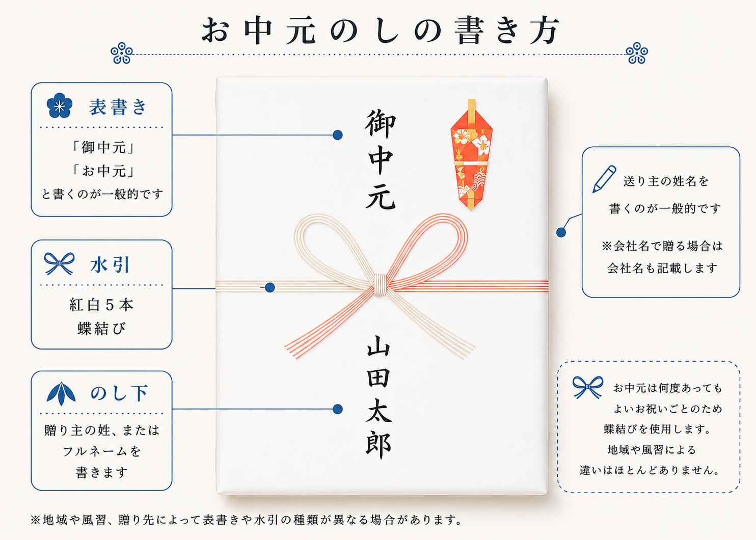 お中元ののしの書き方イメージ