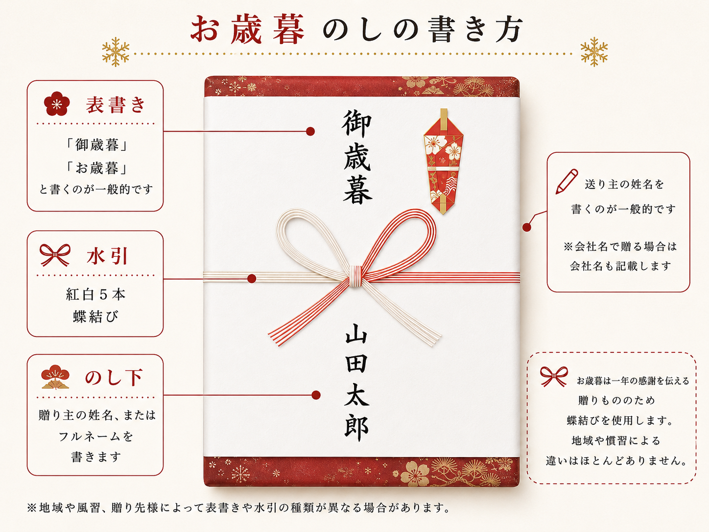 お歳暮ののしの書き方イメージ