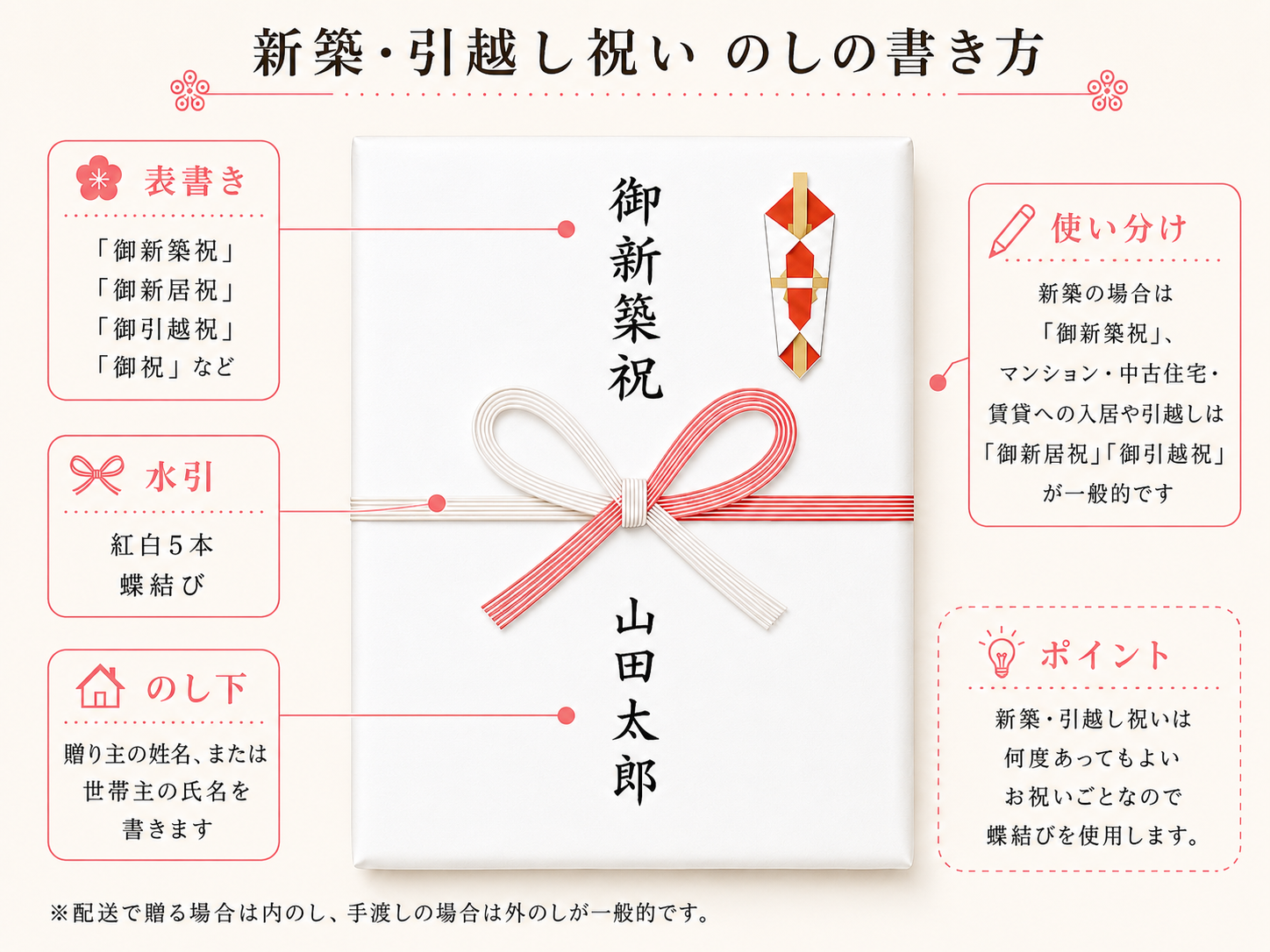 新築・引越し祝いののしの書き方イメージ