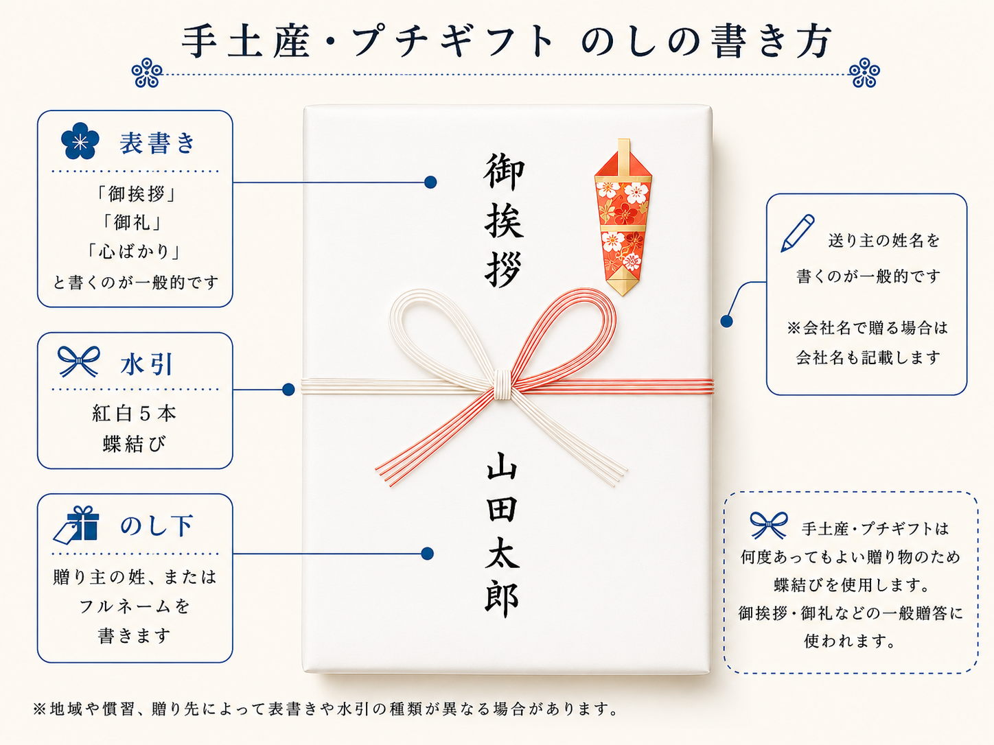 手土産・プチギフトののしの書き方。表書きは御挨拶・御礼・心ばかり、水引は紅白5本蝶結び、のし下には贈り主名を記載する説明画像
