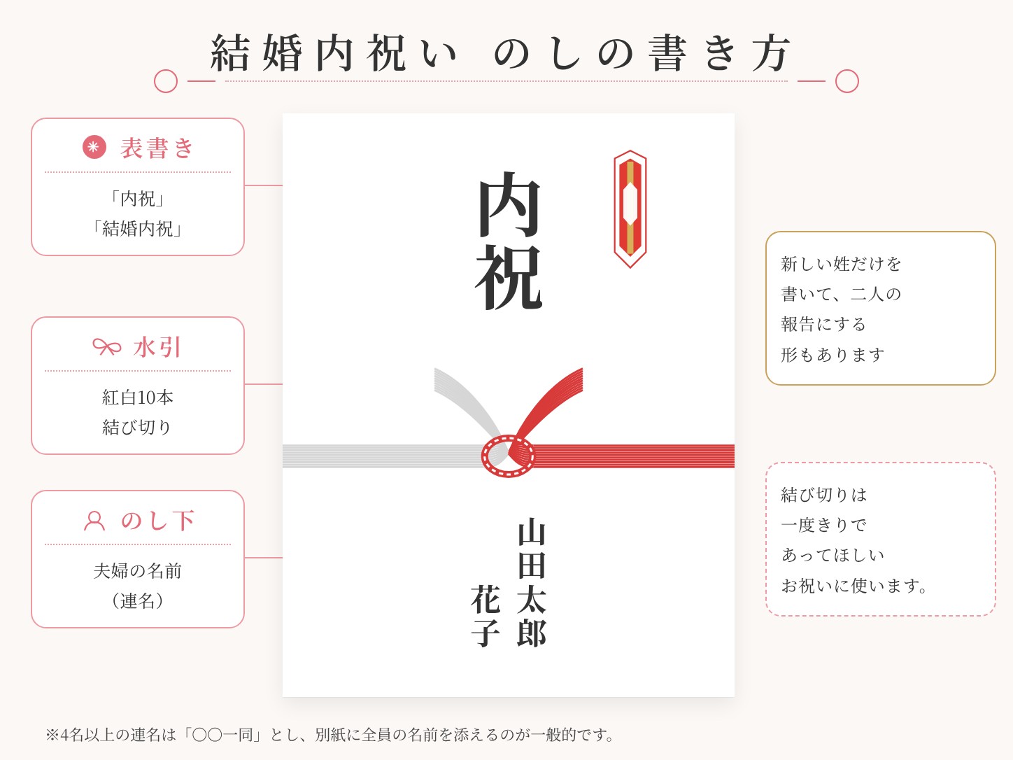 両親への結婚内祝いの のしの書き方