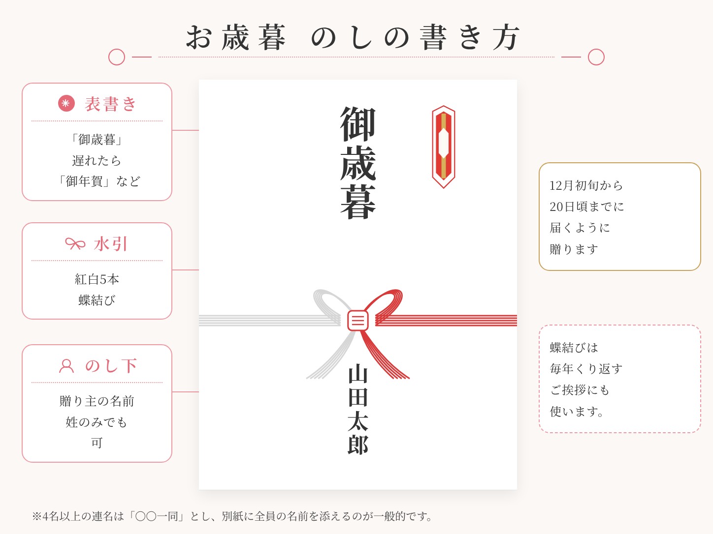 親戚へのお歳暮の のしの書き方